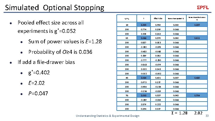 Simulated Optional Stopping l Pooled effect size across all experiments is g*=0. 052 l