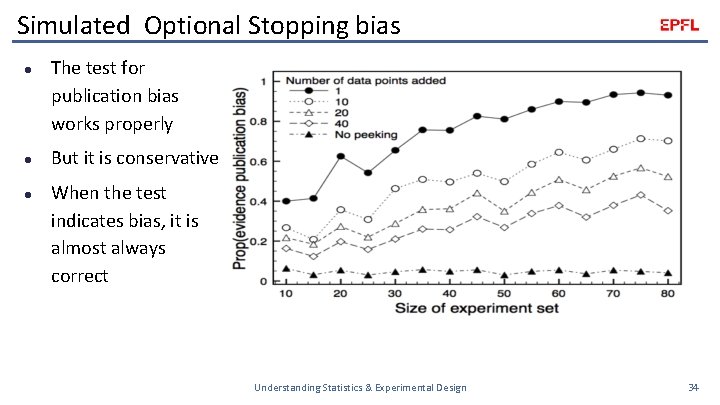 Simulated Optional Stopping bias l l l The test for publication bias works properly