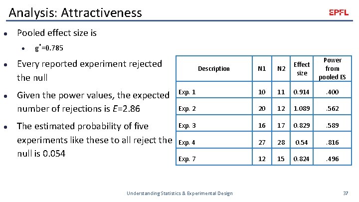 Analysis: Attractiveness l Pooled effect size is l l g*=0. 785 Every reported experiment