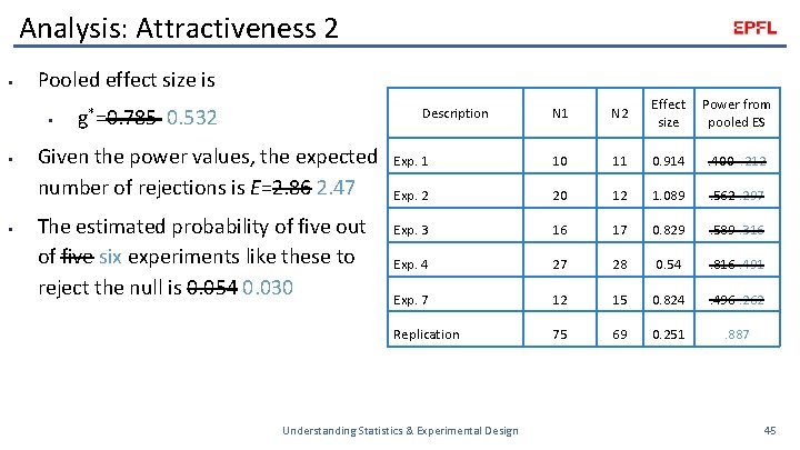 Analysis: Attractiveness 2 § Pooled effect size is § § § g*=0. 785 0.