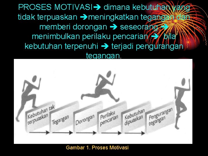 PROSES MOTIVASI dimana kebutuhan yang tidak terpuaskan meningkatkan tegangan dan memberi dorongan seseorang menimbulkan