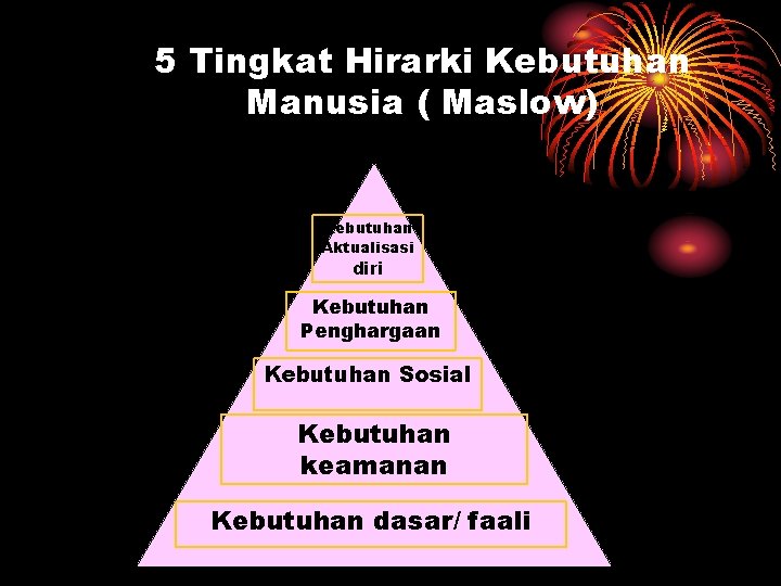 5 Tingkat Hirarki Kebutuhan Manusia ( Maslow) Kebutuhan Aktualisasi diri Kebutuhan Penghargaan Kebutuhan Sosial