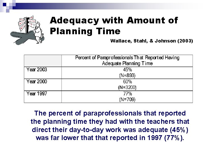 Adequacy with Amount of Planning Time Wallace, Stahl, & Johnson (2003) The percent of