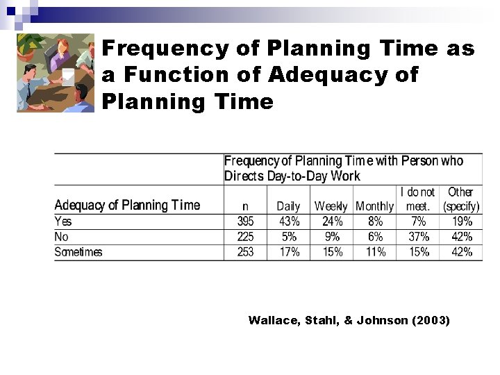 Frequency of Planning Time as a Function of Adequacy of Planning Time Wallace, Stahl,