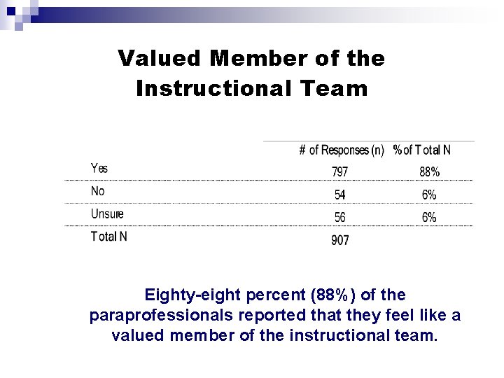 Valued Member of the Instructional Team Eighty-eight percent (88%) of the paraprofessionals reported that