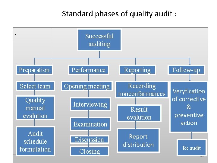 Standard phases of quality audit : . Successful auditing Preparation Performance Select team Opening Standard phases of quality audit : . Successful auditing Preparation Performance Select team Opening