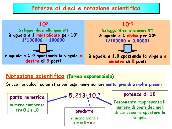 Potenze di dieci e notazione scientifica 105 (si legge “dieci alla quinta”) 10 -5