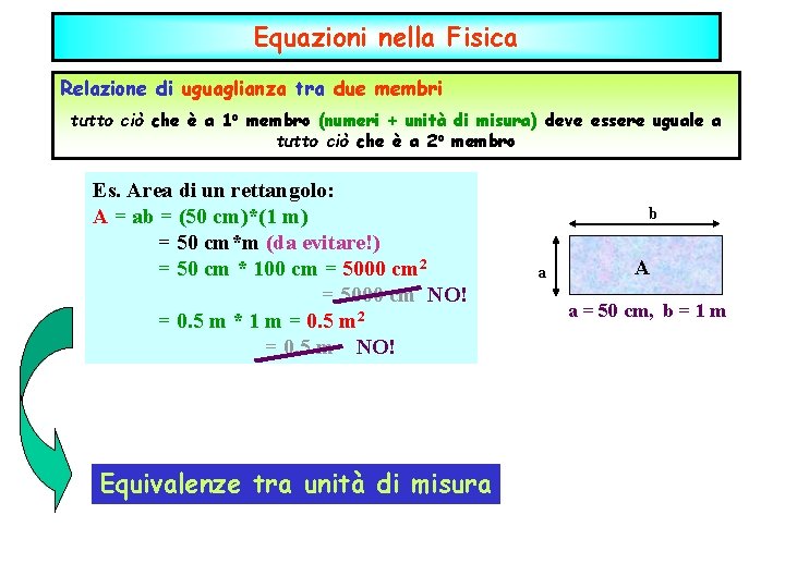 Equazioni nella Fisica Equazioni Relazione di uguaglianza tra due membri tutto ciò che è