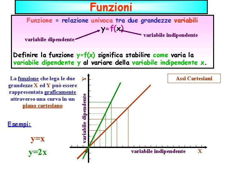 Funzioni Funzione = relazione univoca tra due grandezze variabili y=f(x) variabile dipendente variabile indipendente