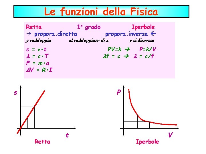 Le funzioni della Fisica Retta 1 o grado Iperbole à proporz. diretta proporz. inversa