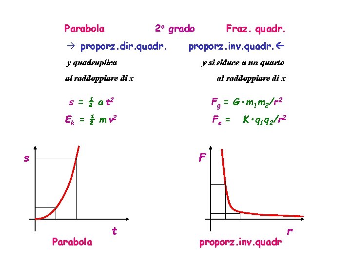 Parabola 2 o grado à proporz. dir. quadr. y quadruplica Fraz. quadr. proporz. inv.
