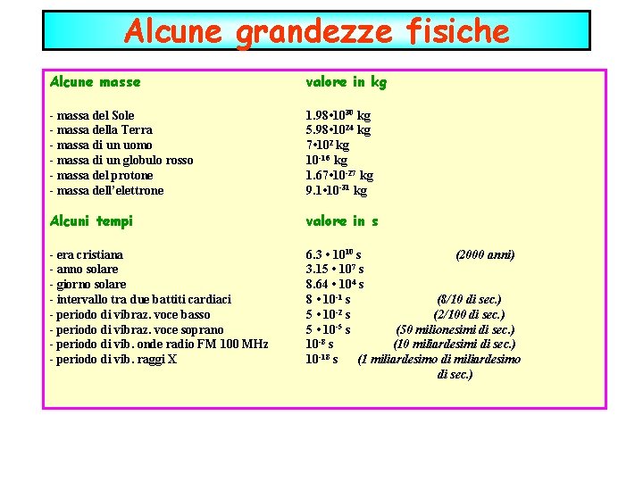 Alcune grandezze fisiche Alcune masse valore in kg - massa del Sole - massa