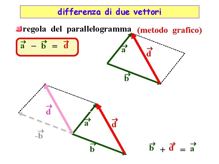 differenza di due vettori regola del parallelogramma (metodo grafico) a – b = d