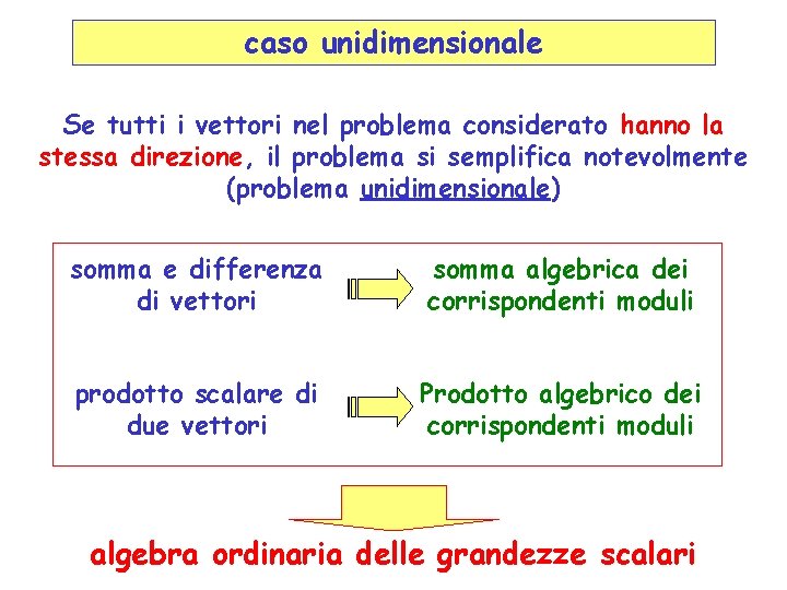 caso unidimensionale Se tutti i vettori nel problema considerato hanno la stessa direzione, il