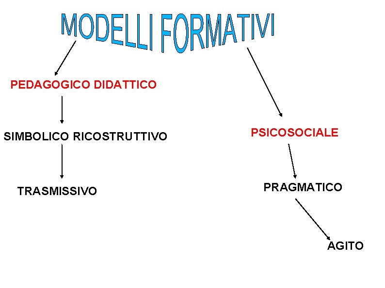 PEDAGOGICO DIDATTICO SIMBOLICO RICOSTRUTTIVO TRASMISSIVO PSICOSOCIALE PRAGMATICO AGITO 