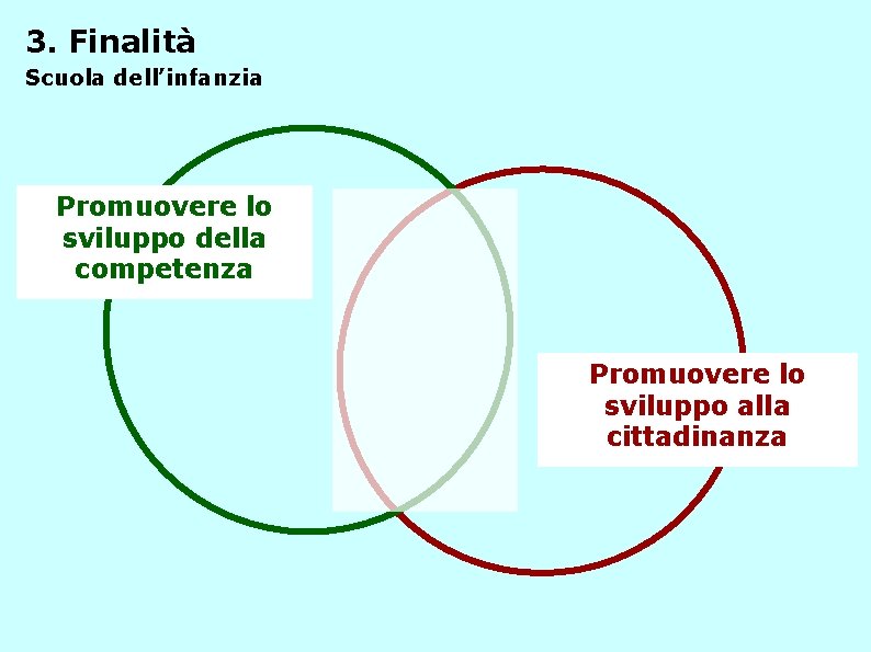 3. Finalità Scuola dell’infanzia Promuovere lo sviluppo della competenza Promuovere lo sviluppo alla cittadinanza