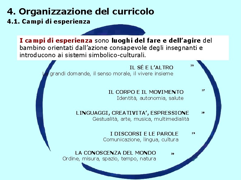 4. Organizzazione del curricolo 4. 1. Campi di esperienza I campi di esperienza sono