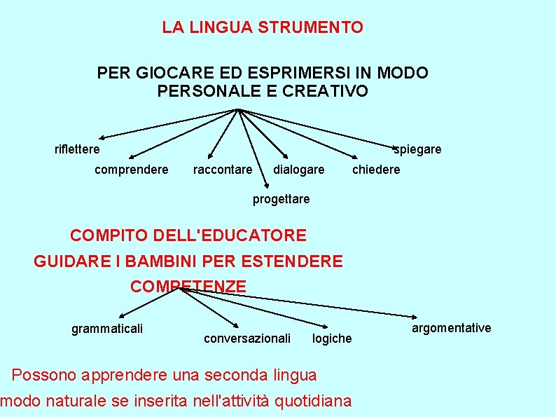 LA LINGUA STRUMENTO PER GIOCARE ED ESPRIMERSI IN MODO PERSONALE E CREATIVO riflettere spiegare