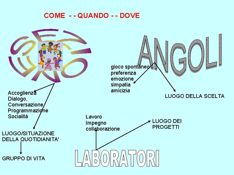 COME - - QUANDO - - DOVE Accoglienza Dialogo, Conversazione Programmazione Socialità LUOGO/SITUAZIONE DELLA