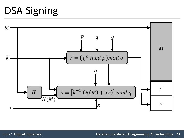 DSA Signing Unit-7 Digital Signature Darshan Institute of Engineering & Technology 23 