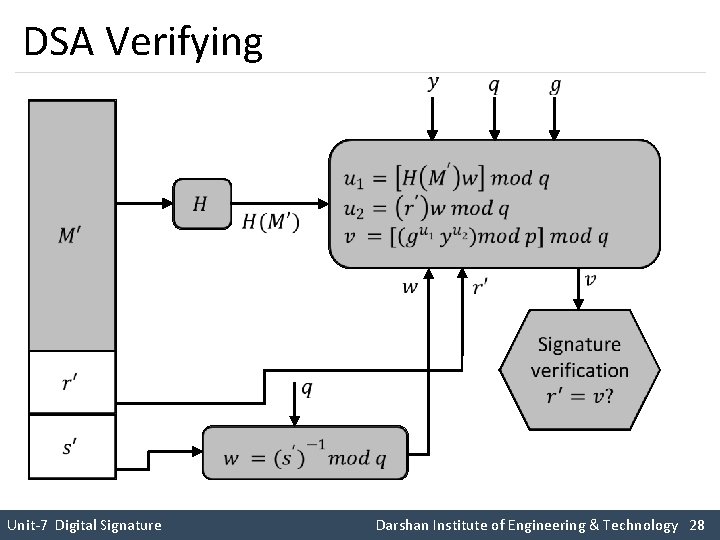 DSA Verifying Unit-7 Digital Signature Darshan Institute of Engineering & Technology 28 