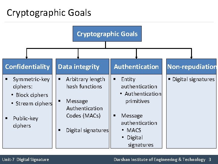 Cryptographic Goals Confidentiality Data integrity § Symmetric-key § Arbitrary length ciphers: hash functions •