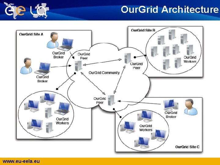 Our. Grid Architecture www. eu-eela. eu 