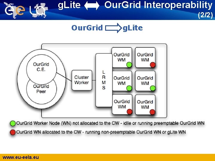 g. Lite Our. Grid Interoperability (2/2) Our. Grid www. eu-eela. eu g. Lite 