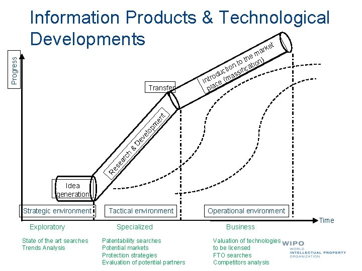 Progress Information Products & Technological Developments et Re se ar ch & De ve