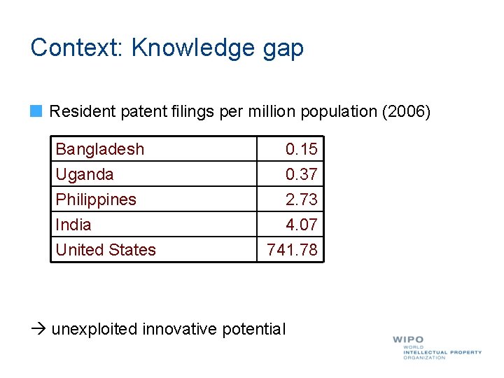 Context: Knowledge gap Resident patent filings per million population (2006) Bangladesh Uganda Philippines India