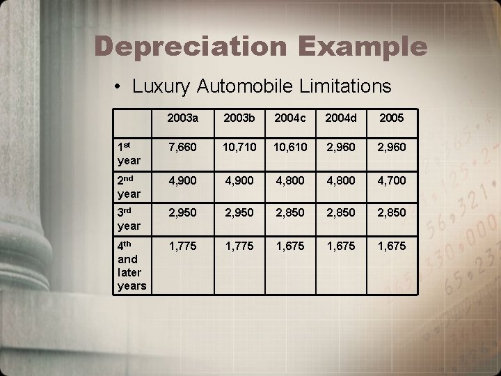 Depreciation Example • Luxury Automobile Limitations 2003 a 2003 b 2004 c 2004 d