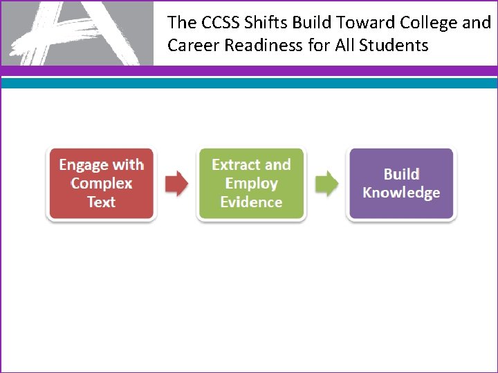 The CCSS Shifts Build Toward College and Career Readiness for All Students 