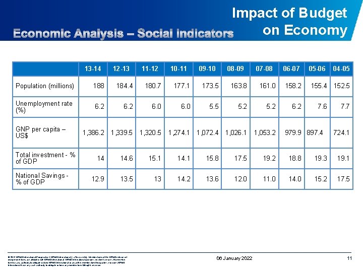 Impact of Budget on Economy 13 -14 12 -13 11 -12 10 -11 09