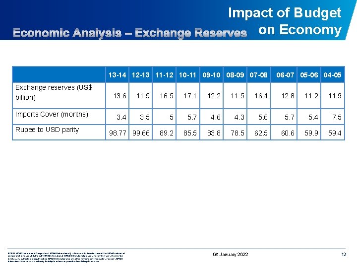 Impact of Budget on Economy 13 -14 12 -13 11 -12 10 -11 09