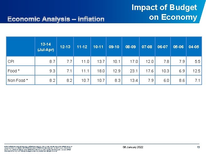 Impact of Budget on Economy 13 -14 (Jul-Apr) 12 -13 11 -12 10 -11