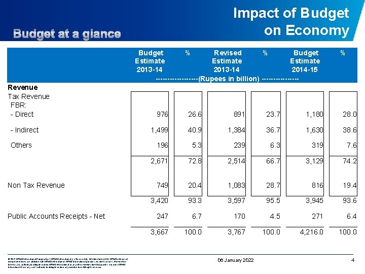 Impact of Budget on Economy Budget % Revised % Budget Estimate 2013 -14 2014