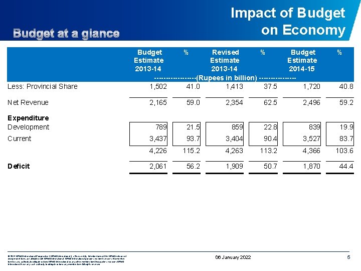 Impact of Budget on Economy Less: Provincial Share Budget % Revised % Budget Estimate