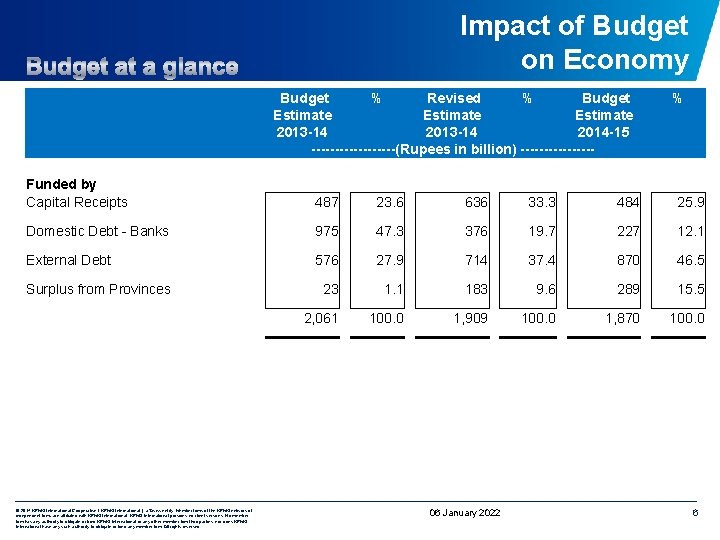 Impact of Budget on Economy Budget % Revised % Budget Estimate 2013 -14 2014