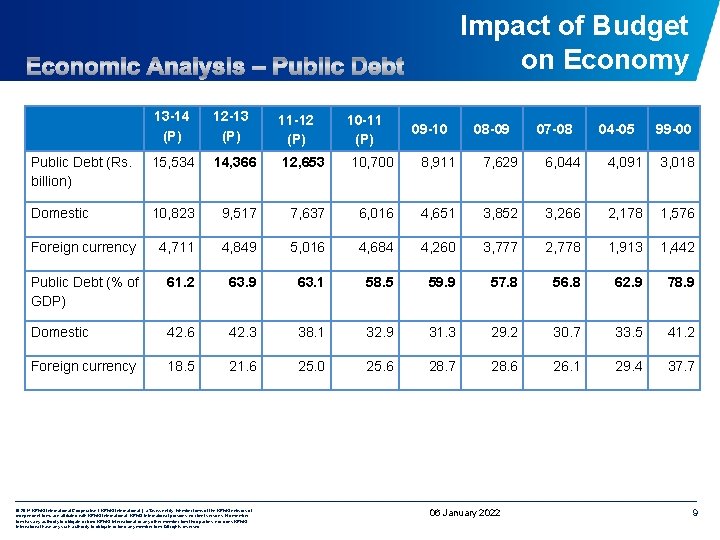 Impact of Budget on Economy 13 -14 (P) 12 -13 (P) 11 -12 (P)