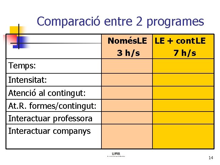 Comparació entre 2 programes Només. LE LE + cont LE 3 h/s 7 h/s