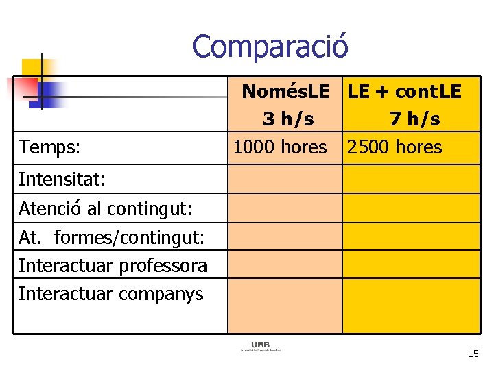 Comparació Temps: Només. LE LE + cont LE 3 h/s 7 h/s 1000 hores