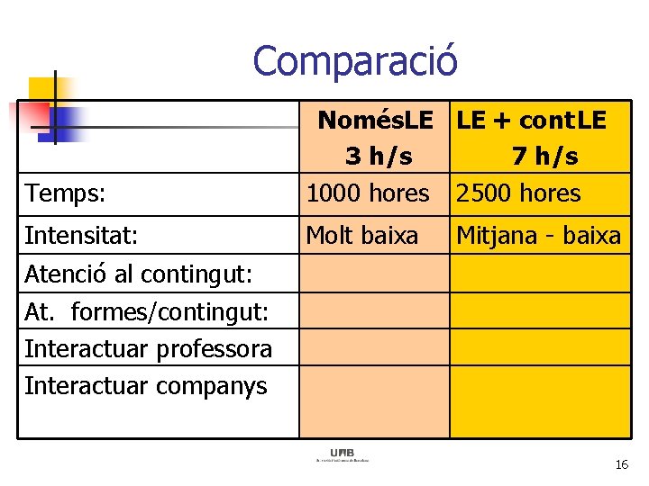 Comparació Temps: Només. LE LE + cont LE 3 h/s 7 h/s 1000 hores