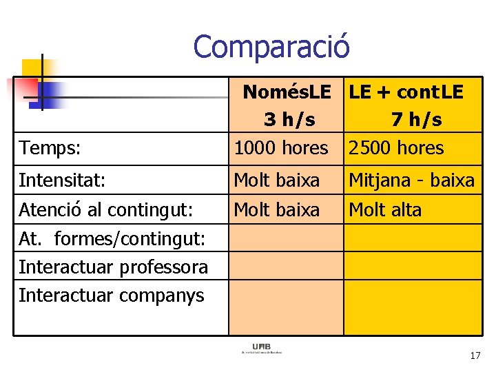 Comparació Temps: Només. LE LE + cont LE 3 h/s 7 h/s 1000 hores