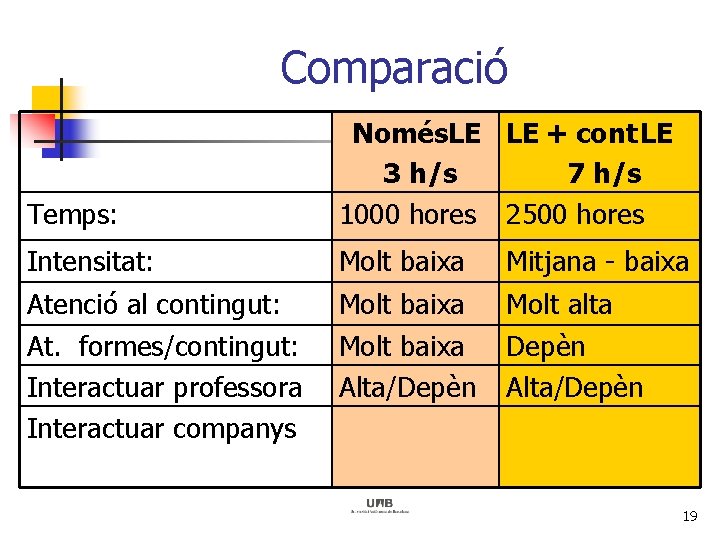 Comparació Temps: Només. LE LE + cont LE 3 h/s 7 h/s 1000 hores