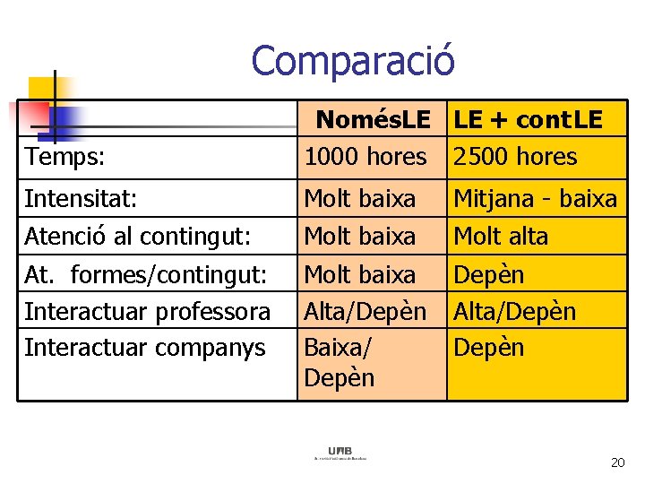 Comparació Temps: Només. LE LE + cont LE 1000 hores 2500 hores Intensitat: Molt