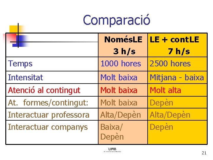 Comparació Temps Només. LE LE + cont LE 3 h/s 7 h/s 1000 hores