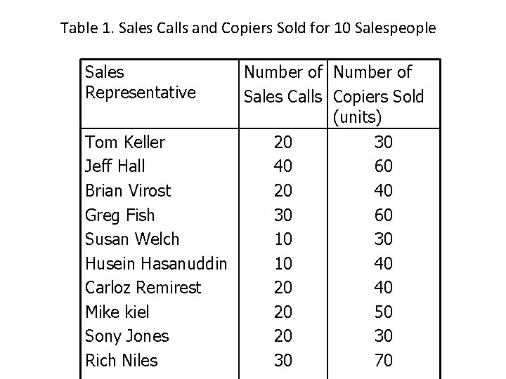 Table 1. Sales Calls and Copiers Sold for 10 Salespeople Sales Representative Number of Table 1. Sales Calls and Copiers Sold for 10 Salespeople Sales Representative Number of