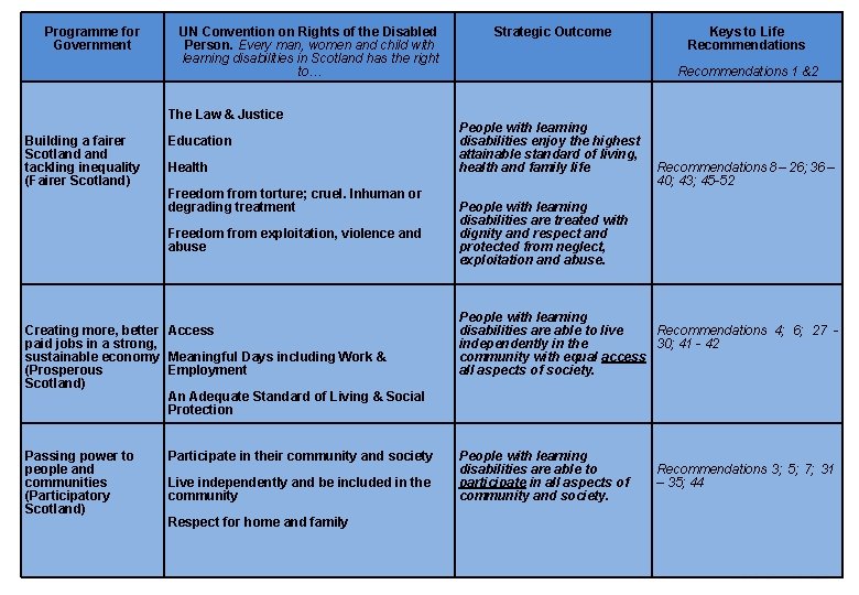 Programme for Government Outcomes UN Convention on Rights of the Disabled Person. Every man,