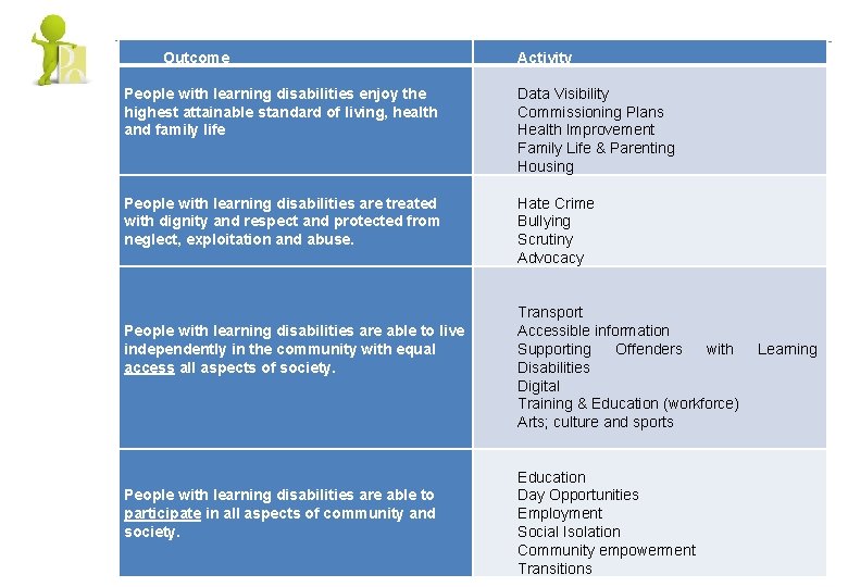 Outcome Activity People with learning disabilities enjoy the highest attainable standard of living, health