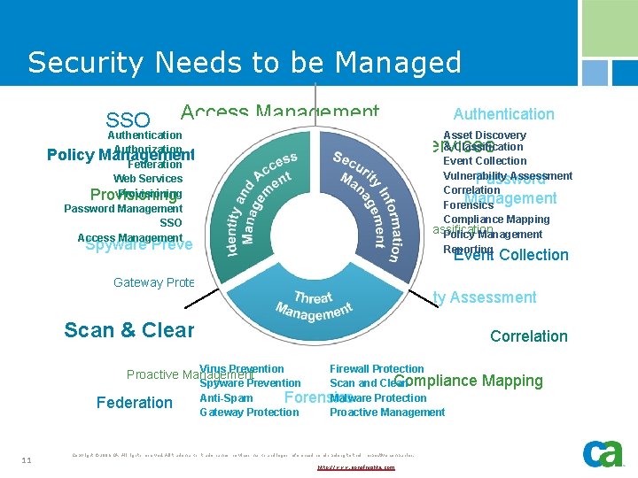 Security Needs to be Managed SSO Access Management Authentication Authorization Policy Management Federation Web